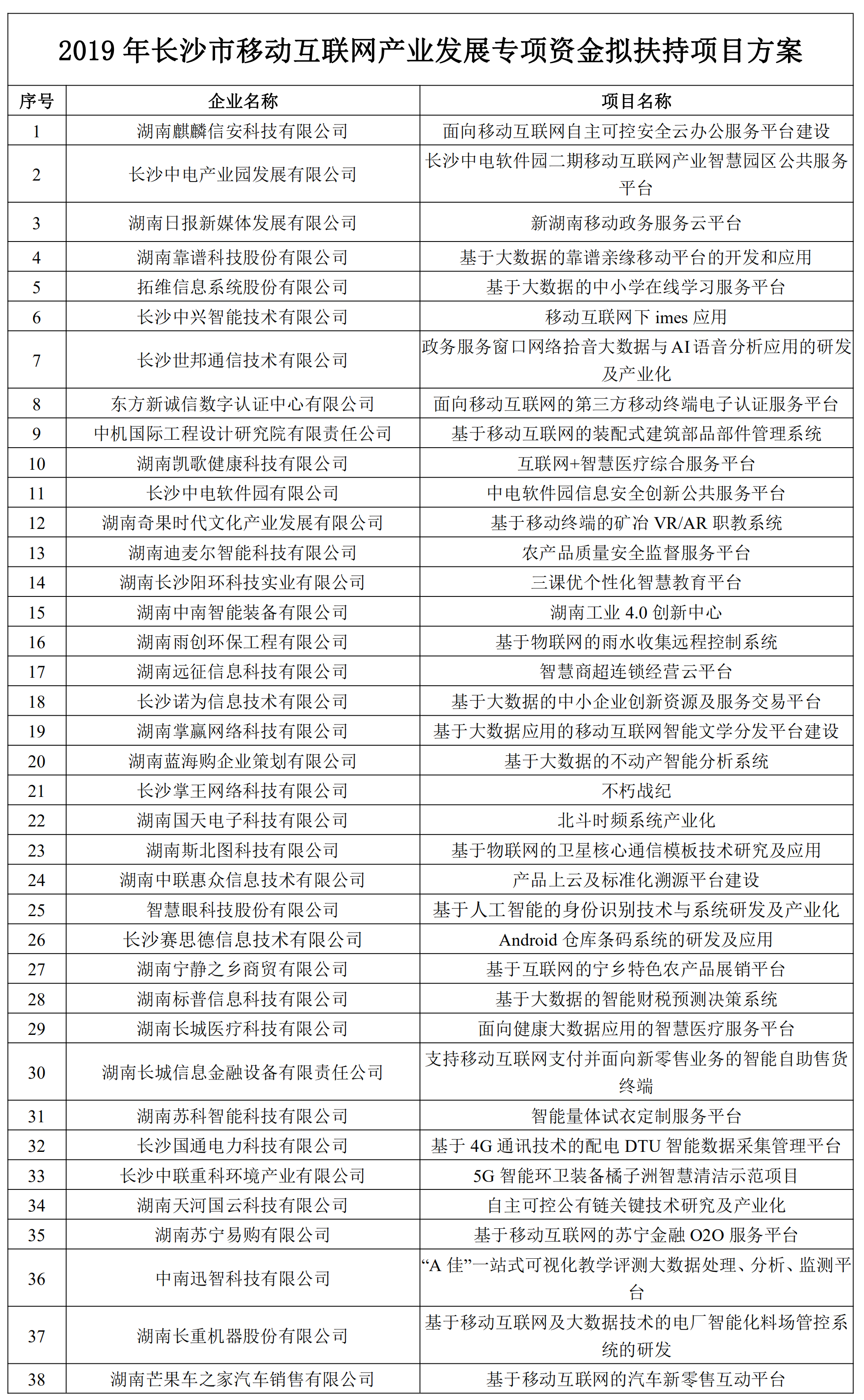2019年长沙市移动互联网产业发展专项资金拟扶持项目方案_00 (2).png