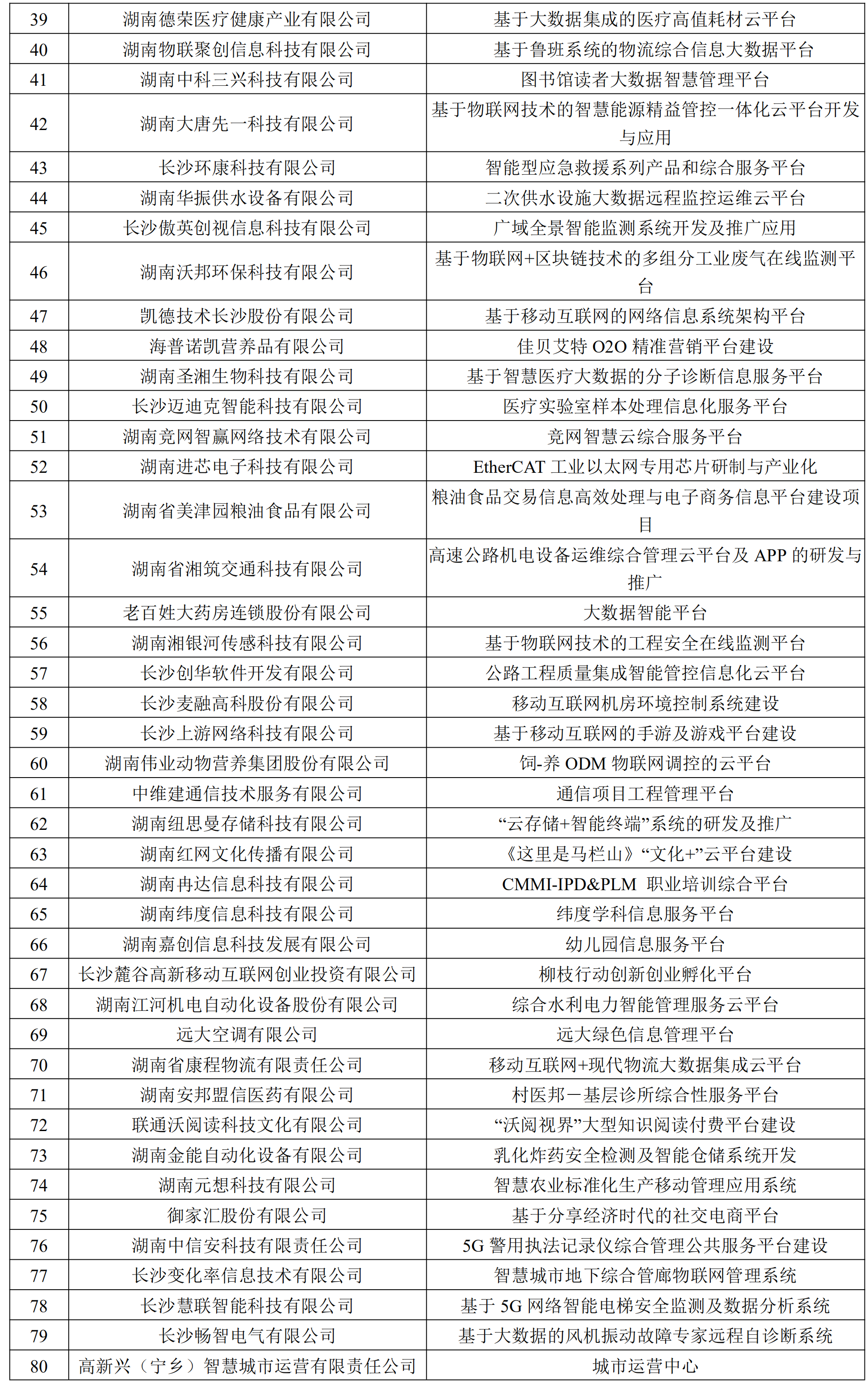 2019年长沙市移动互联网产业发展专项资金拟扶持项目方案_01 (2).png