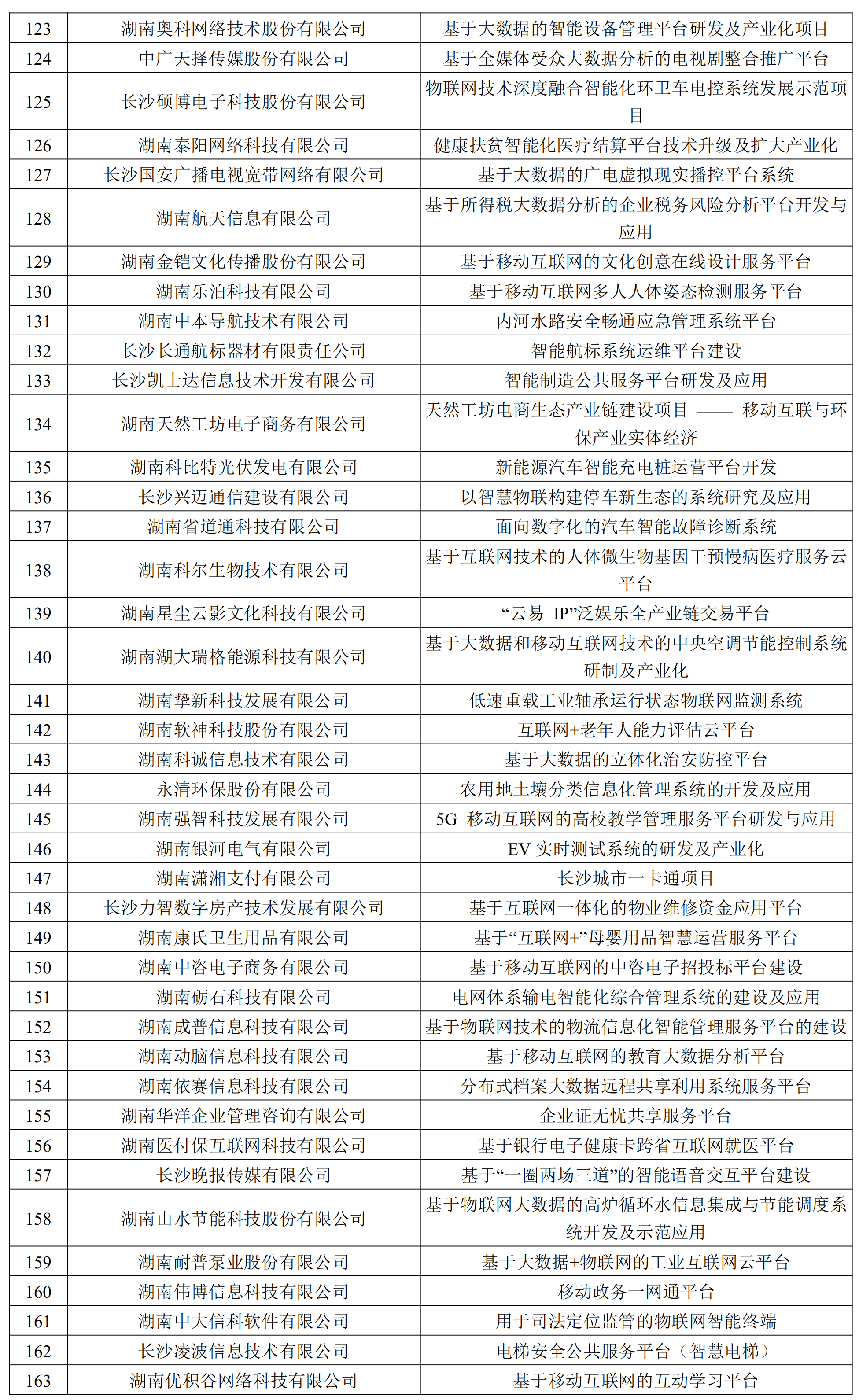 2019年长沙市移动互联网产业发展专项资金拟扶持项目方案_03 (2).png