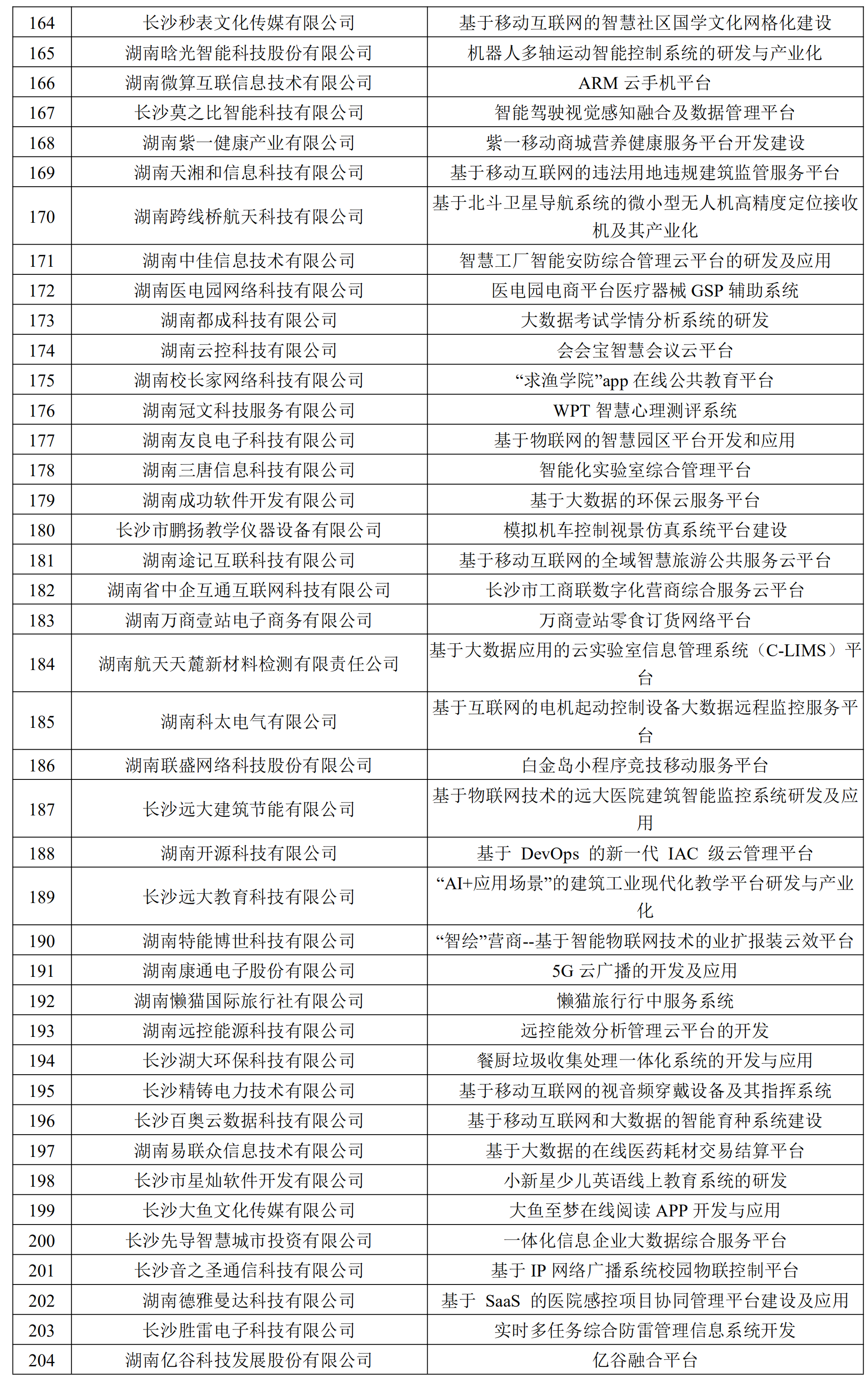 2019年长沙市移动互联网产业发展专项资金拟扶持项目方案_04 (2).png