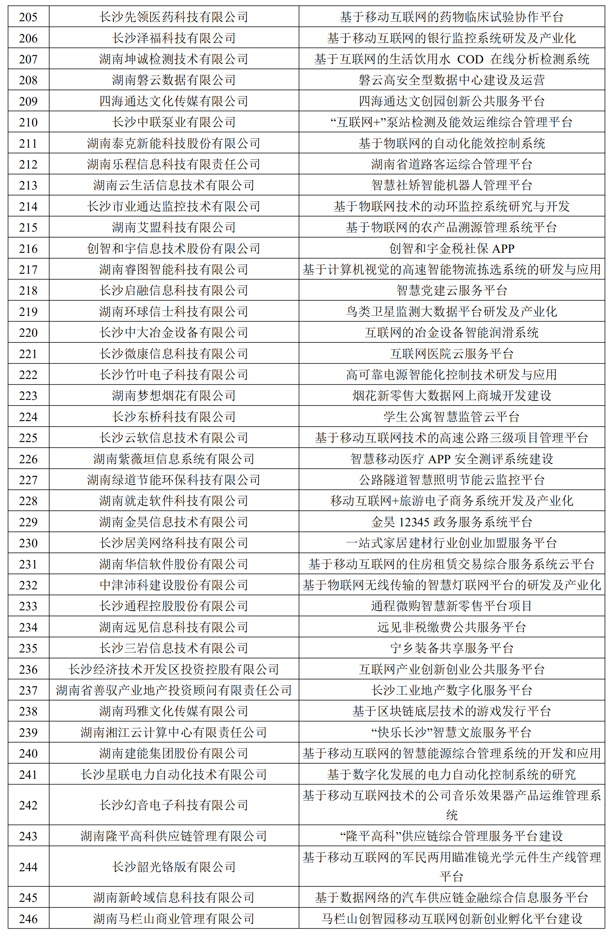 2019年长沙市移动互联网产业发展专项资金拟扶持项目方案_05 (2).png