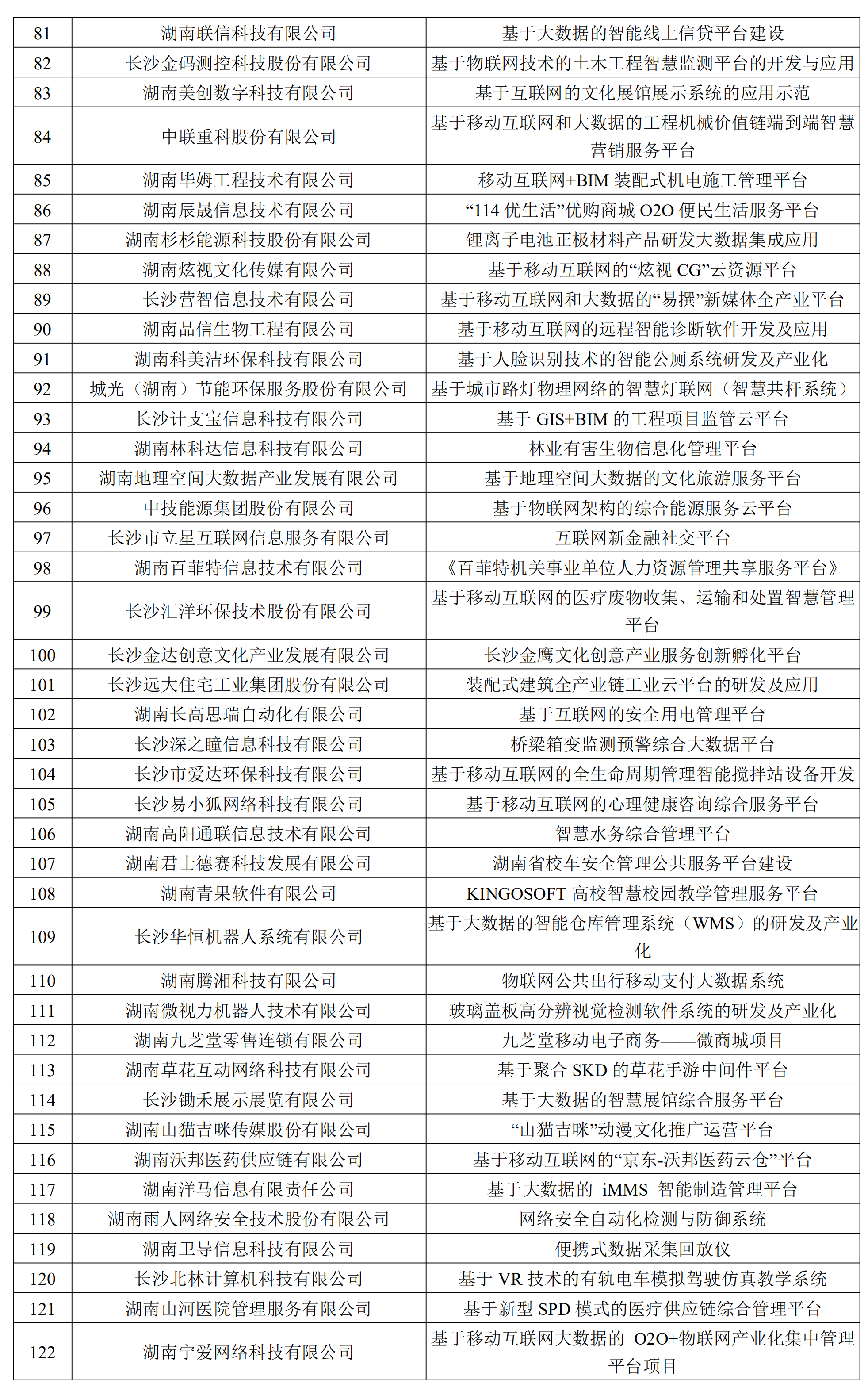 2019年长沙市移动互联网产业发展专项资金拟扶持项目方案_02 (2).png