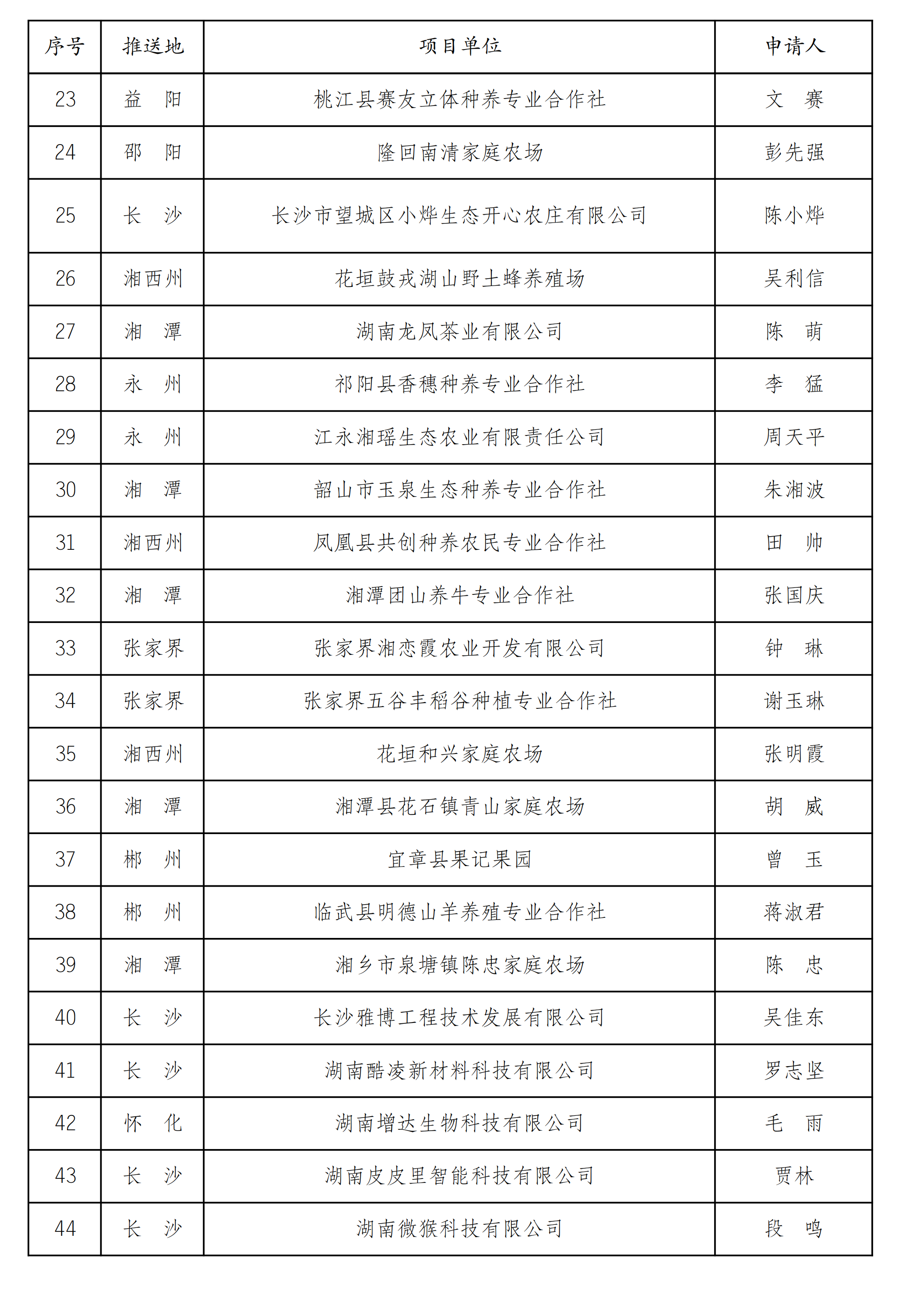 1576202055_2019年度“湖南省青年创新创业扶持资金”无偿资助项目公示_01.png