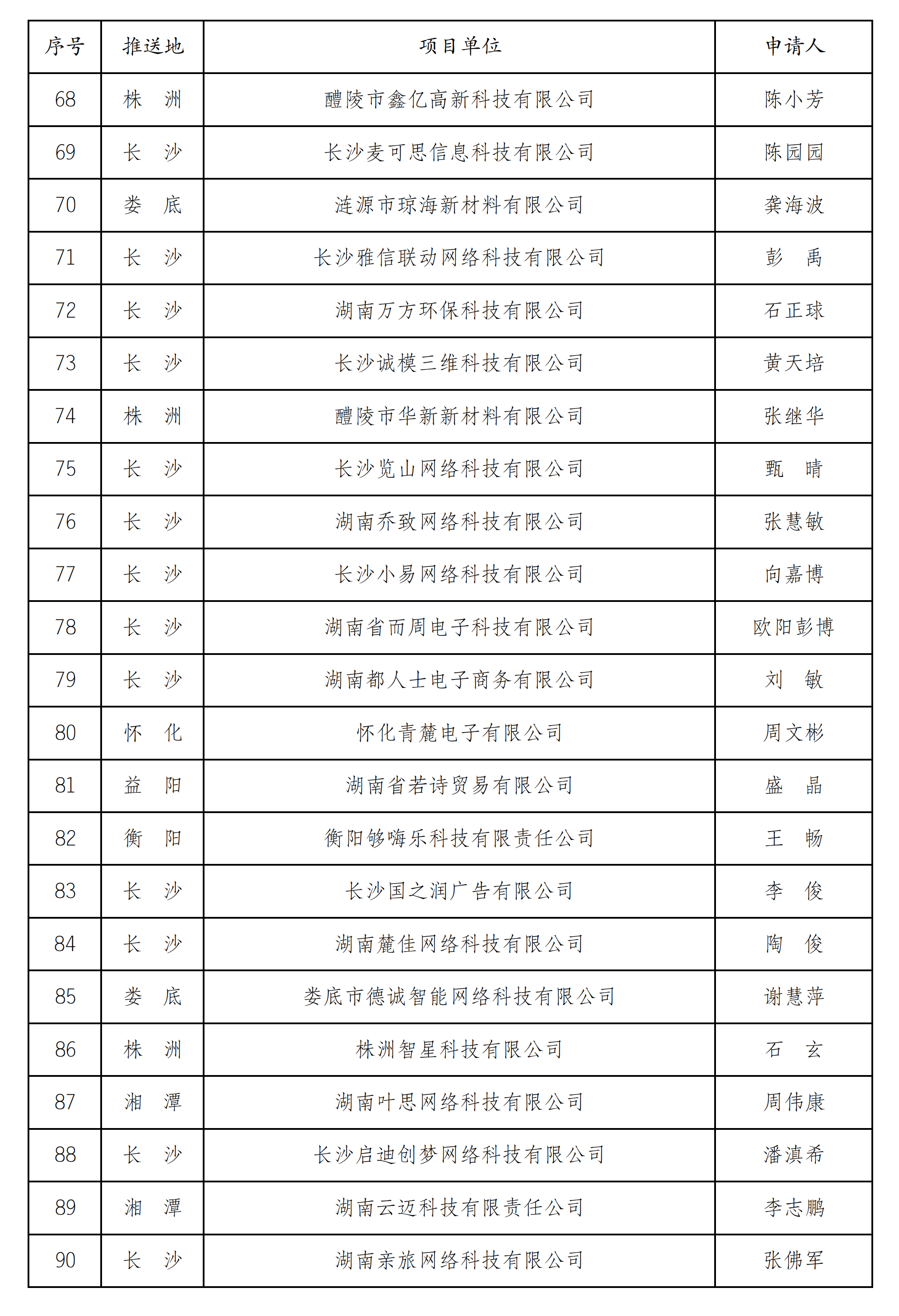 1576202055_2019年度“湖南省青年创新创业扶持资金”无偿资助项目公示_03.png
