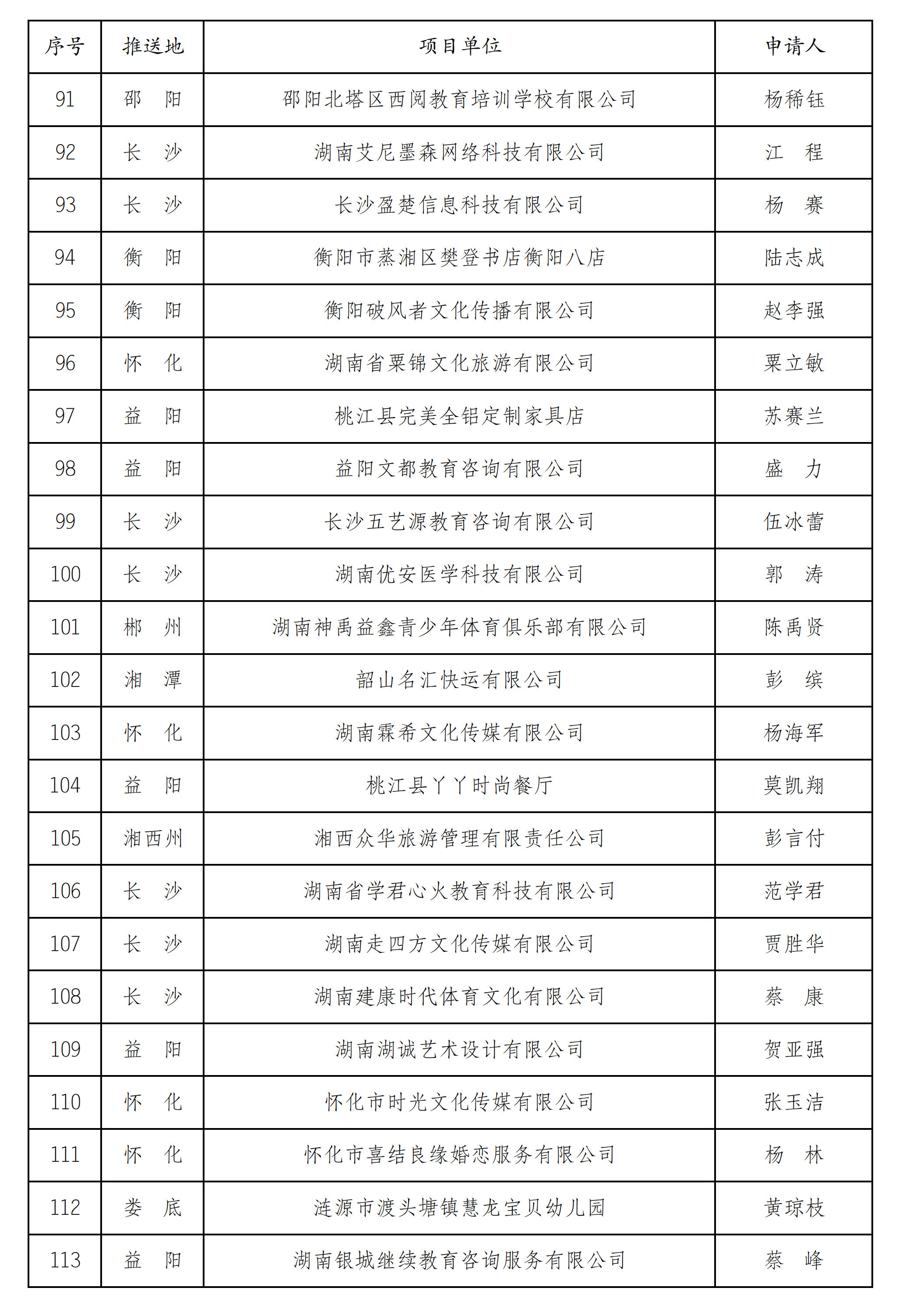 1576202055_2019年度“湖南省青年创新创业扶持资金”无偿资助项目公示_04.png
