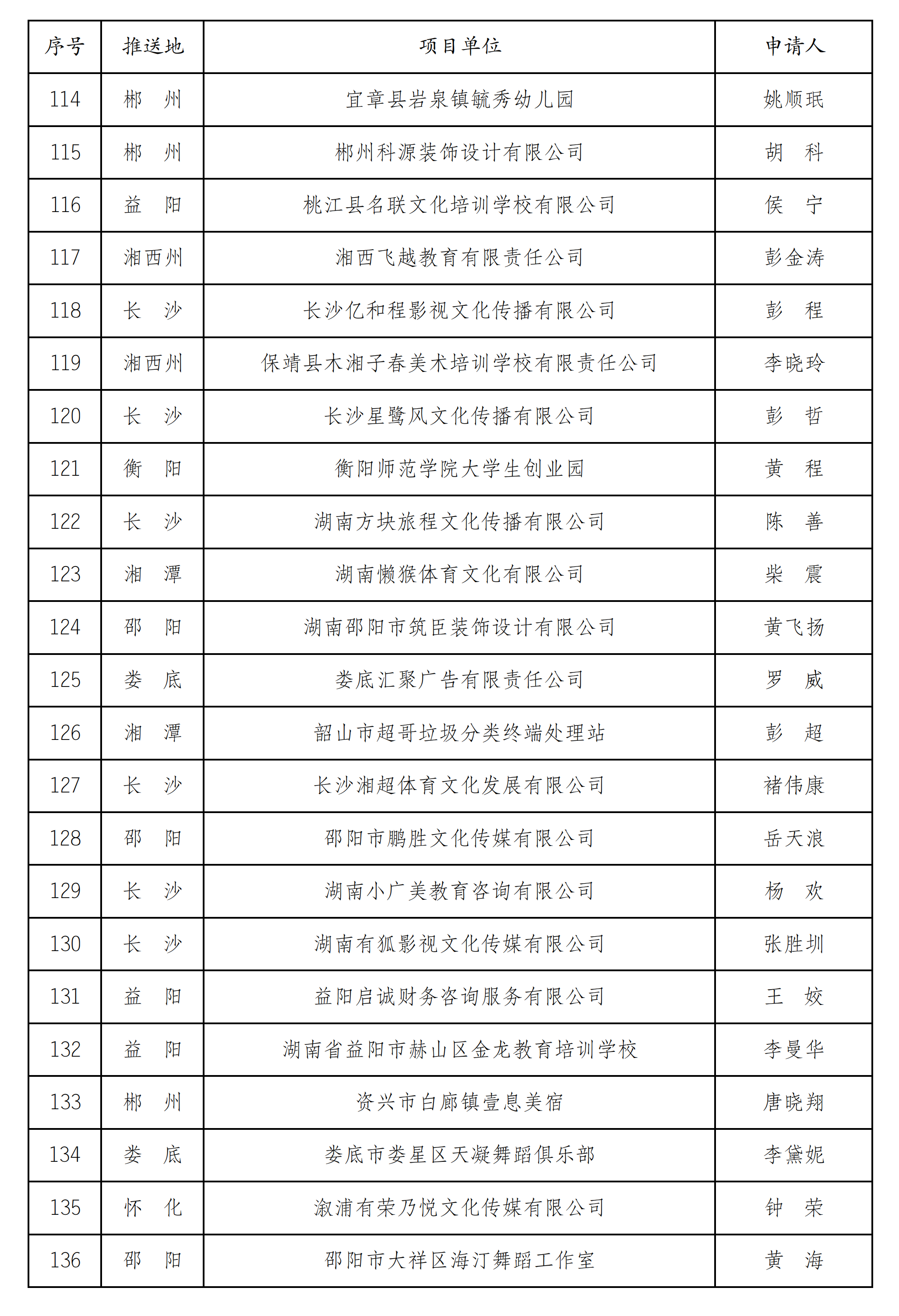1576202055_2019年度“湖南省青年创新创业扶持资金”无偿资助项目公示_05.png