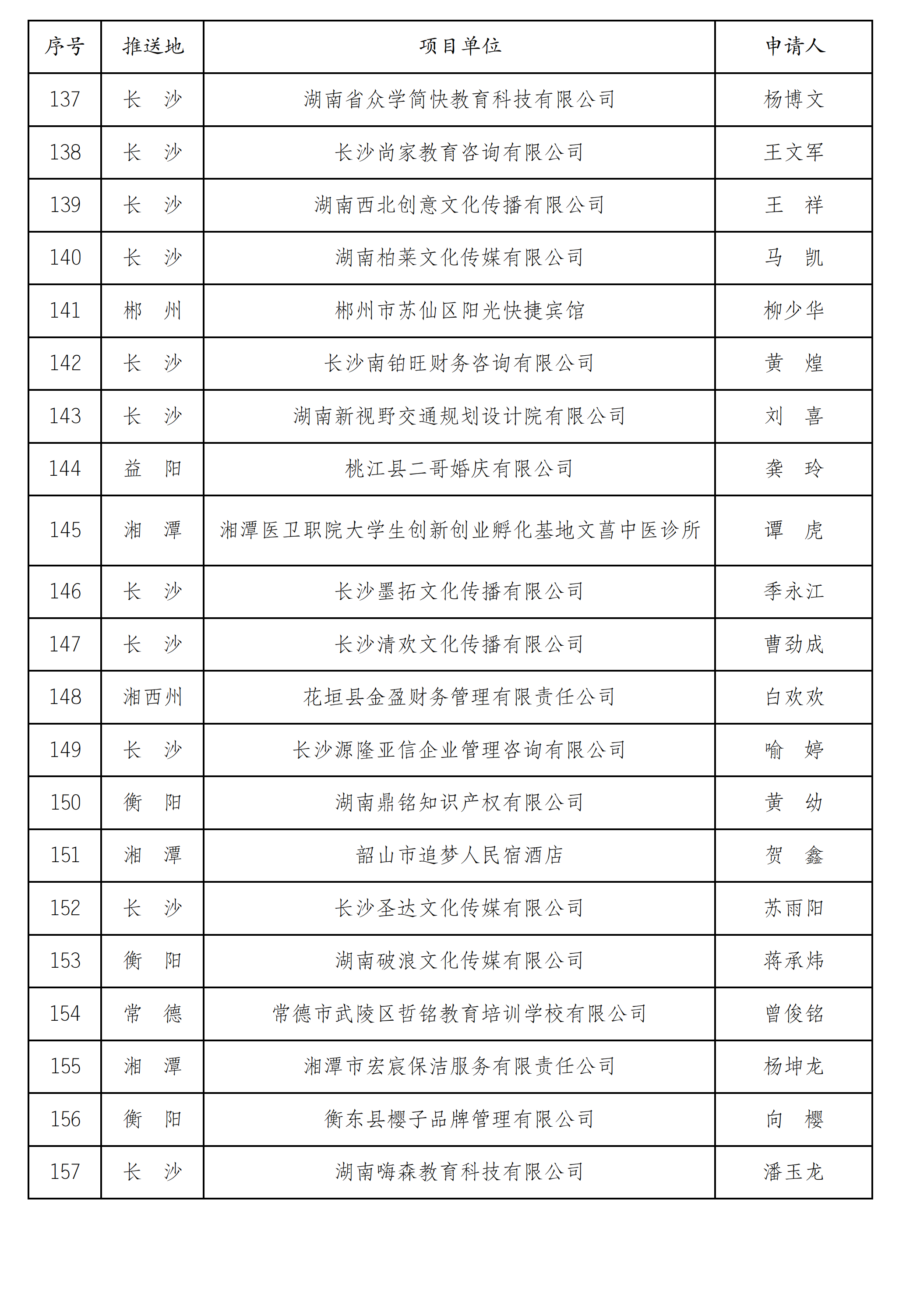 1576202055_2019年度“湖南省青年创新创业扶持资金”无偿资助项目公示_06.png